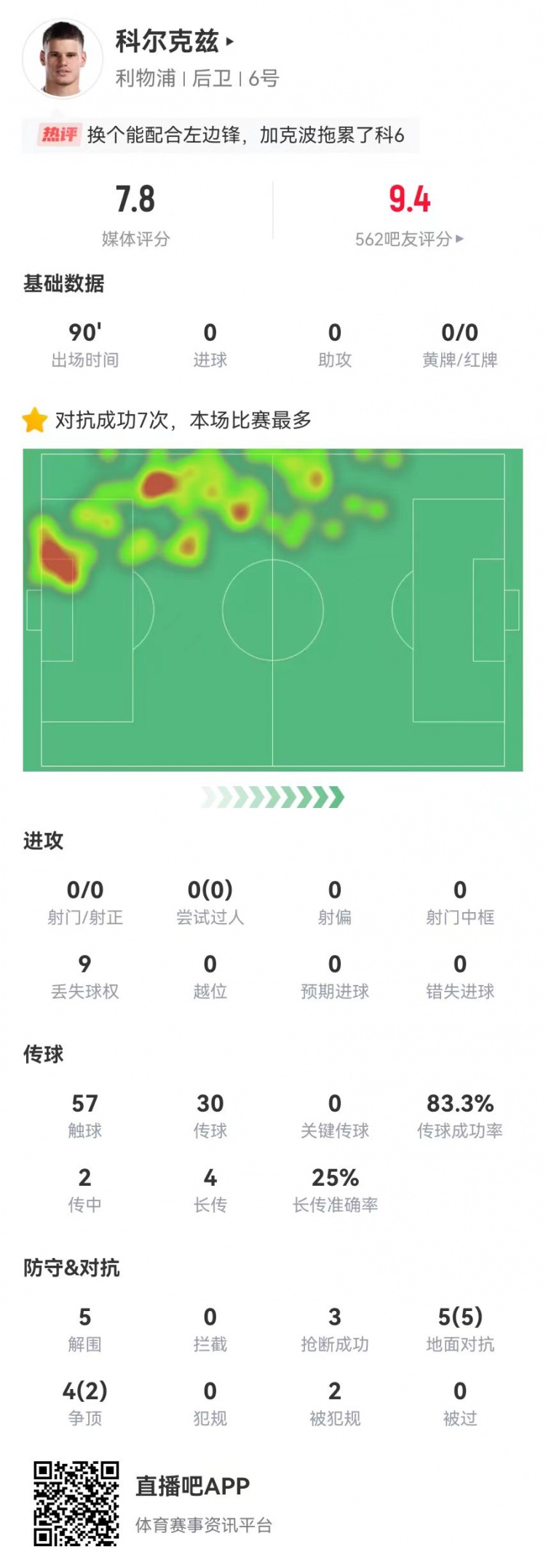 证明自己！科尔克兹5解围3抢断1封堵 9对抗7成功+2造犯规 获7.8分